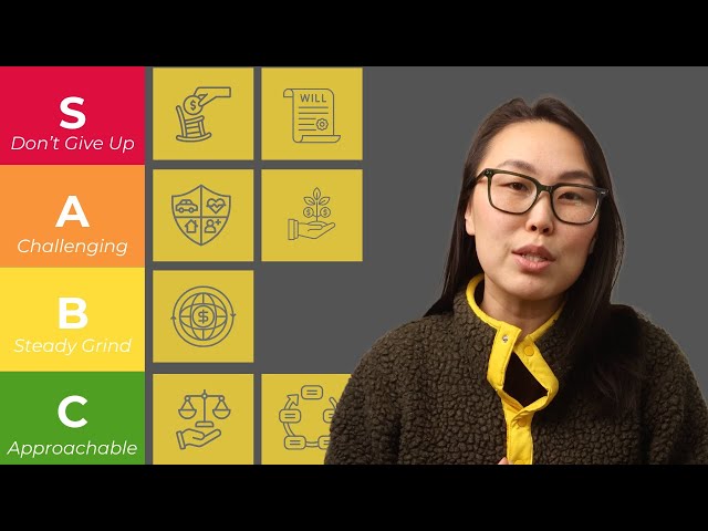 CFP Exam Topics Ranked by Difficulty