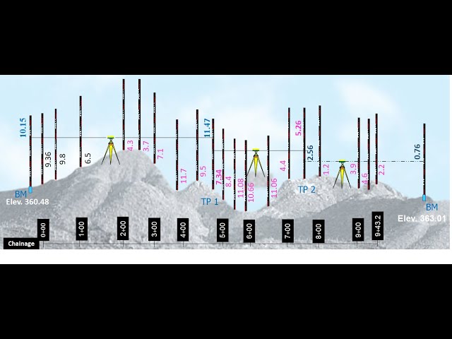 Principles of Surveying Lecture 6 (Rise and Fall method)