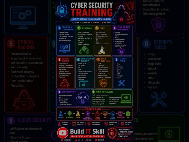 Cyber Security Training 2026 🔥 | Complete Roadmap from Beginner to Job-Ready Build IT Skill #shorts