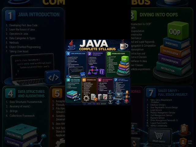 🚀 Java Basic to Advanced – Complete Learning Journey! #javaforbeginners #java #javainterview