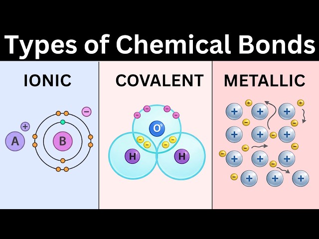 Best Explanation of Chemical Bonds: Ionic, Covalent and Metallic