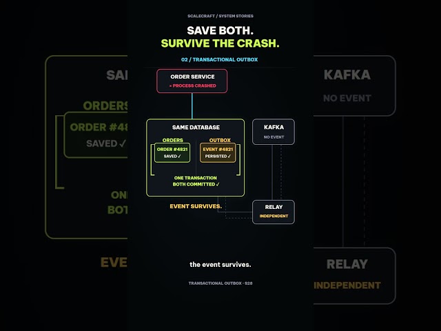 Order Saved. Event Never Sent. Transactional Outbox Explained #Shorts