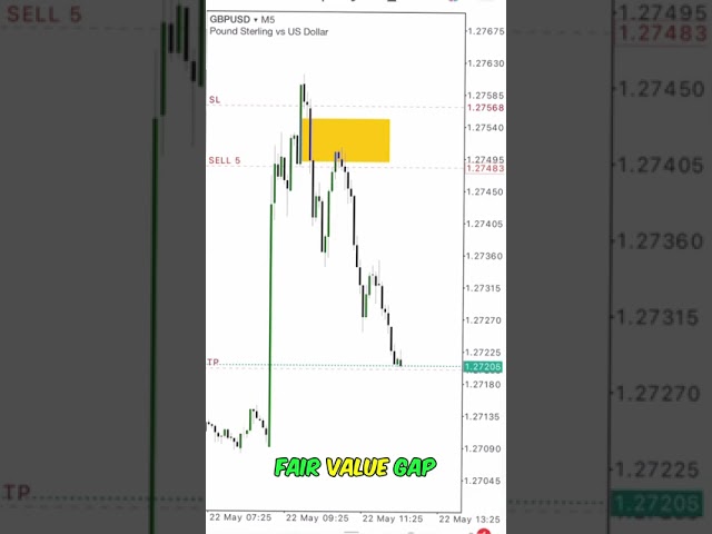 Best 5 minute FVG strategy🤑