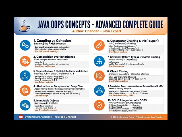 Java OOPs Concepts – Advanced Complete Guide | Coupling, Composition, SOLID, Cloning
