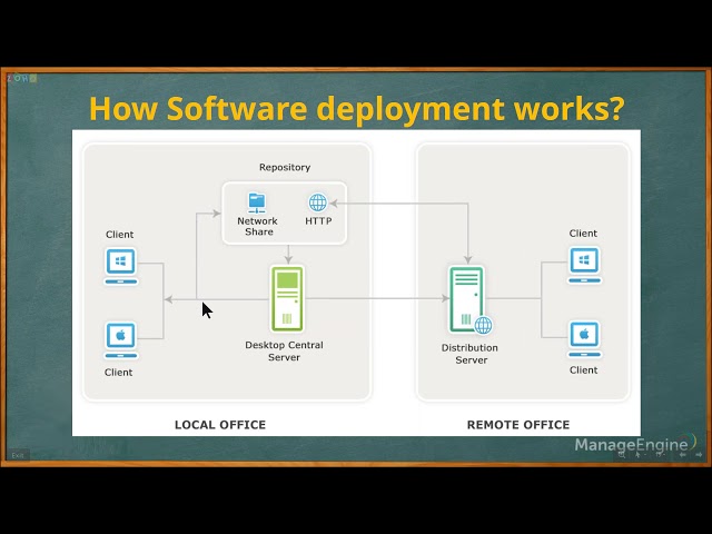 Software Deployment.