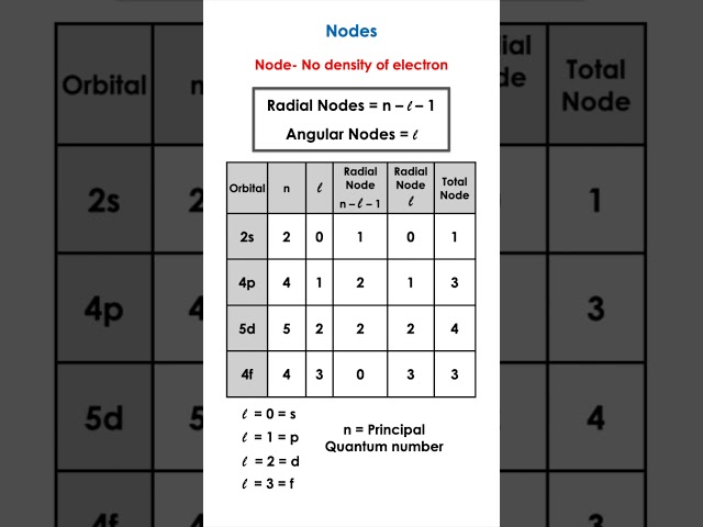 Nodes in Atomic Orbitals | Radial vs Angular Nodes in Orbitals | Quantum Numbers