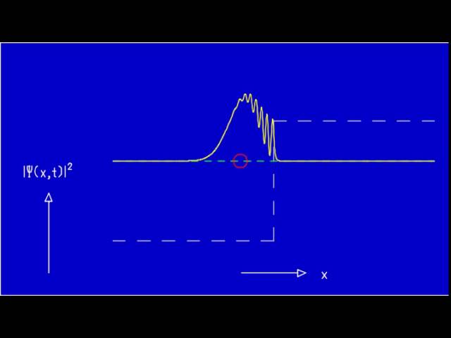 Ad Fig. 5.2c Wave packet hits high upward potential step, probability density