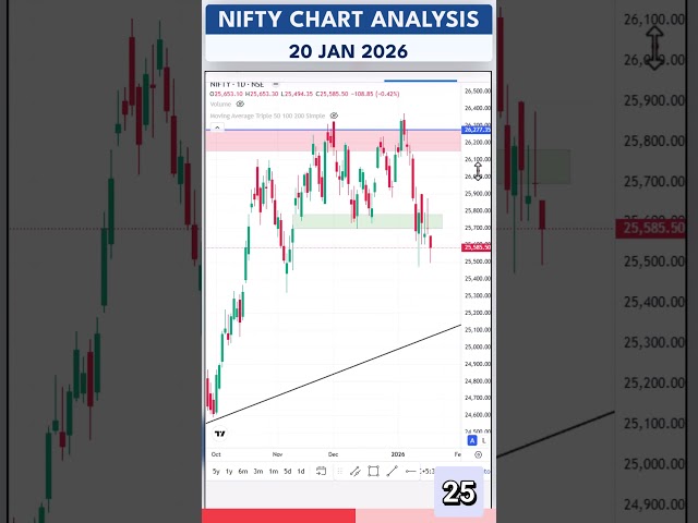 NIFTY chart analysis 20 JAN #nifty #trading #optioninterestanalysis #stockmarket  #technicalanalysis