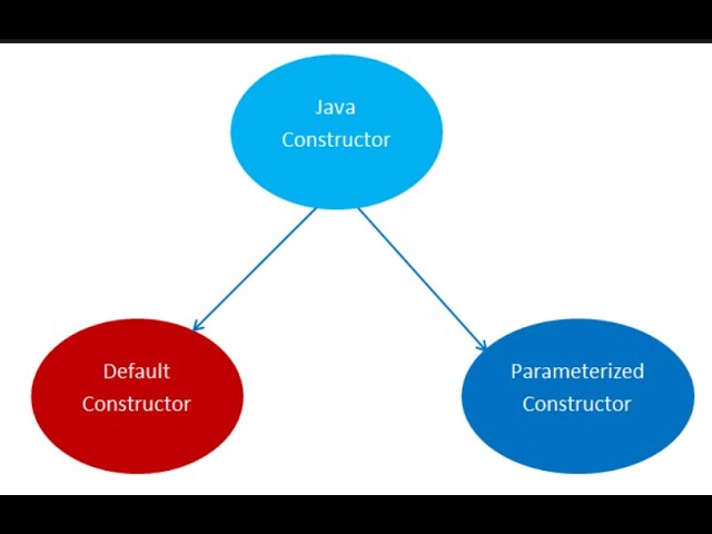 Constructor and Constructor chain Java