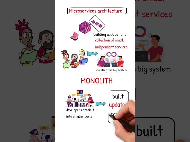 What Is Microservices Architecture? | Simplified for Beginners