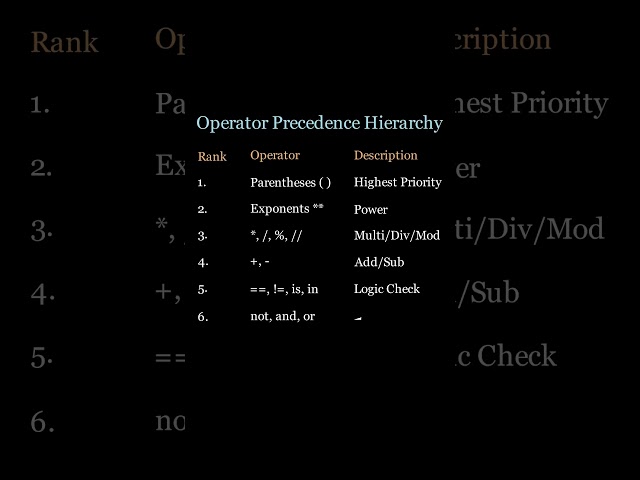 Learning Python-Episode 2: Operators in Python part 7: Operator Precedence #coding #python