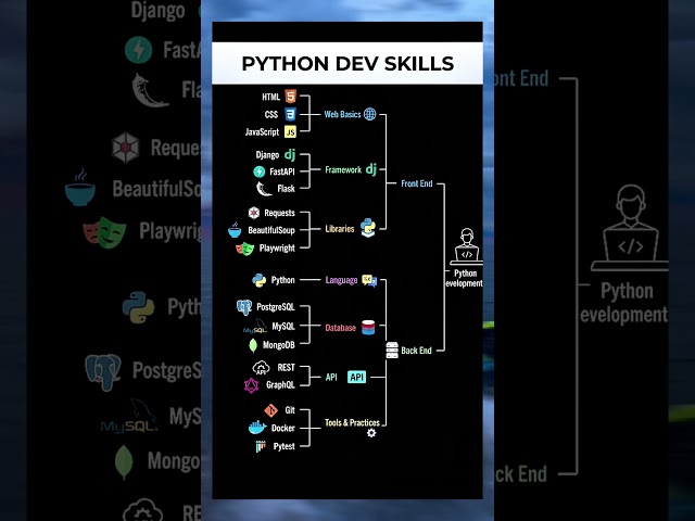 Full-Stack Python Development Roadmap | Basics to Backend #Python #WebDevelopment #CodingRoadmap