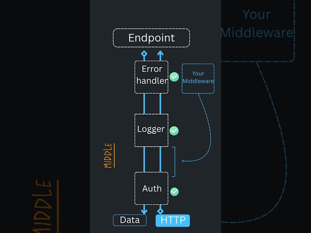 Middleware in ASP.NET quick guide