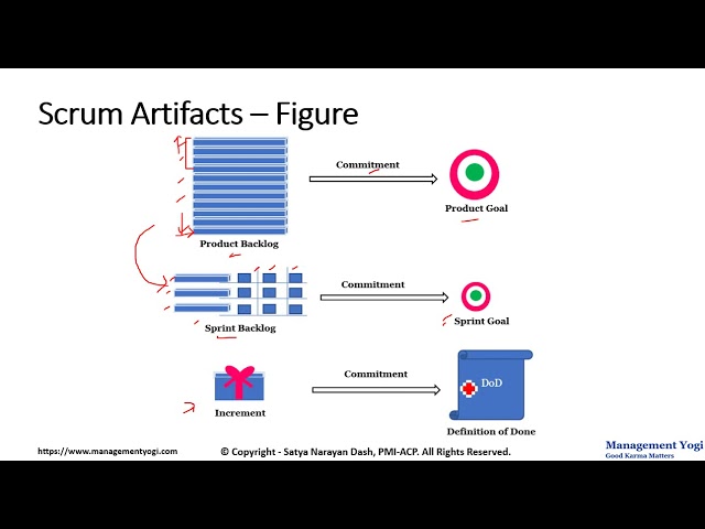 MANAGEMENT YOGI: ACP LIVE LESSONS - GUARANTEED PASS: Scrum Artifacts