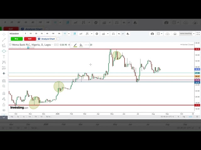 Beginner trading masterclass: Combining support and resistance with candlestick patterns