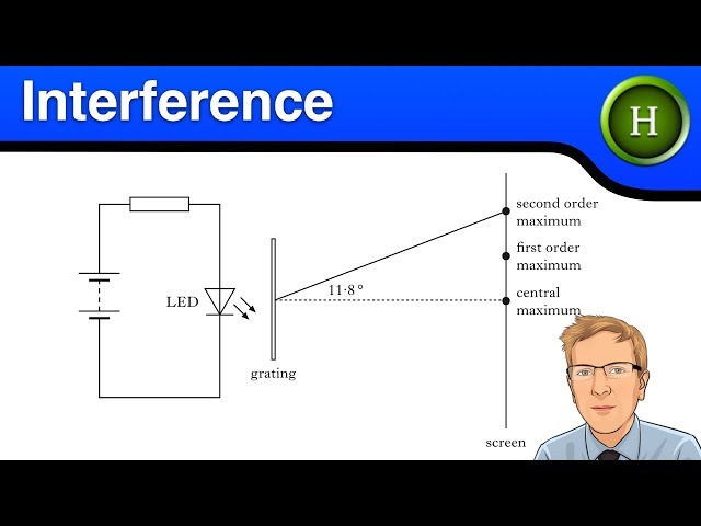 Higher Physics - Interference
