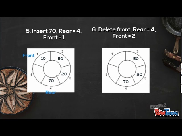 circular array using Queue