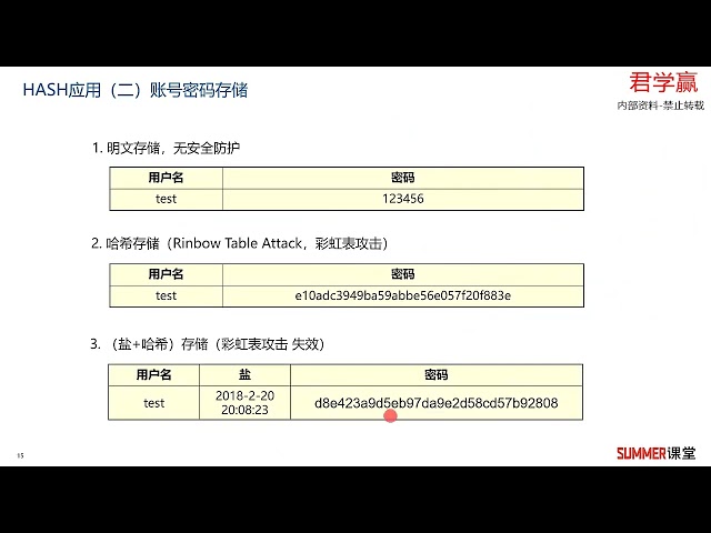 2 Hashing, Digital Certificates, and Digital Signatures