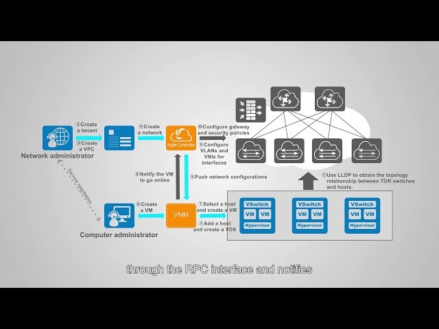 Huawei's CloudFabric: DCN Network Virtualization Computing
