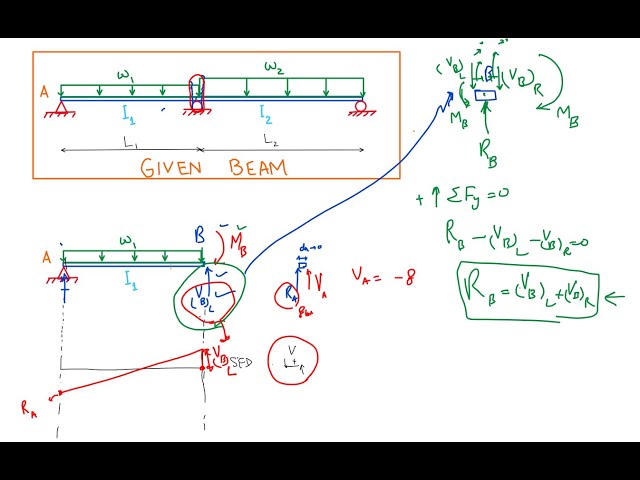 Drawing Shear and Bending Moment Diagrams for a Multispan Beam