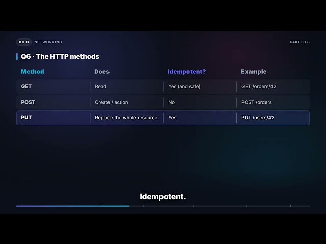 REST, HTTP Methods, Status Codes & HATEOAS | iOS Interview Booklet (8.3)