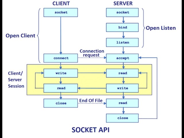 Lab 6:  Java Network and client-server socket