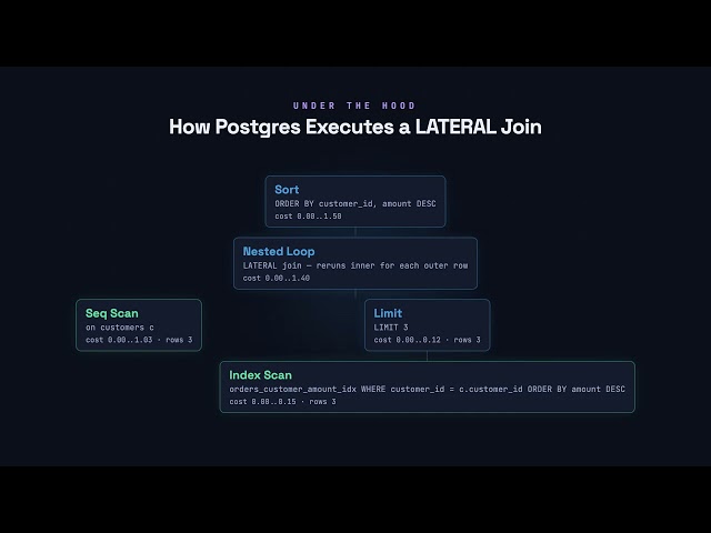 LATERAL Joins and Top-N-per-Group - PostgreSQL for Developers