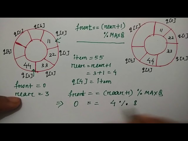 circular queue operations | Insertion | Data Structure | HINDI | Niharika Panda