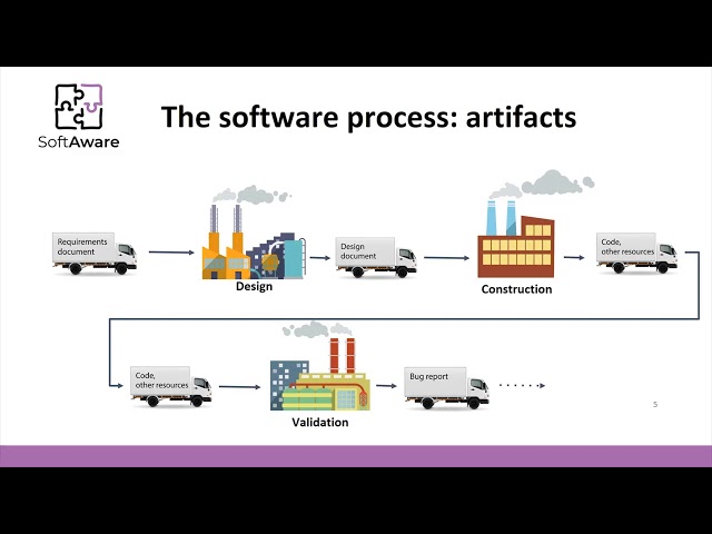 Sotware Process Models
