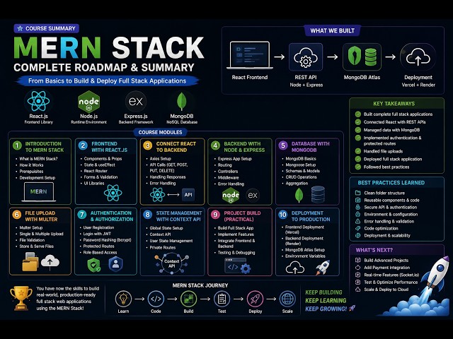 MERN Stack Complete Course Summary | Everything You Learned in One Video (2026)