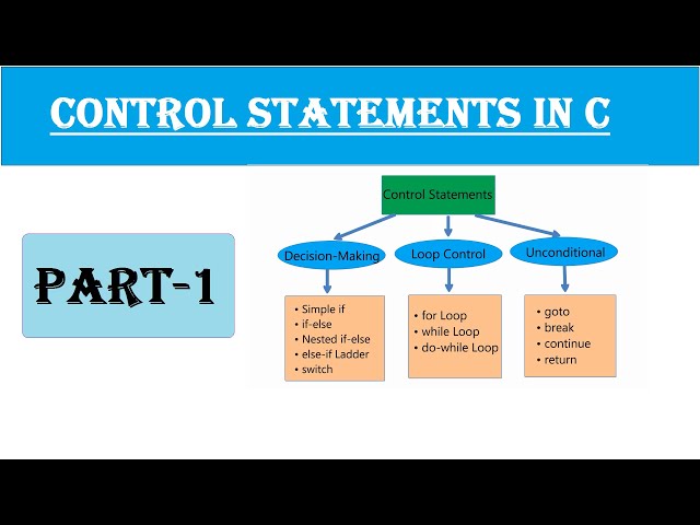 Control Statements/Control Structure in C Programming Language || Part 1 || Decision Making (2020)