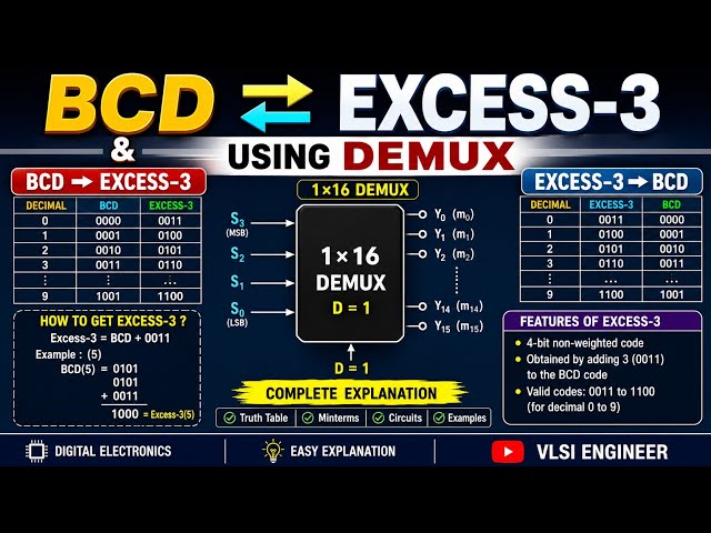 BCD ↔ Excess-3 Code Using DEMUX | BCD to Excess-3 & Excess-3 to BCD | Digital Electronics | Hindi