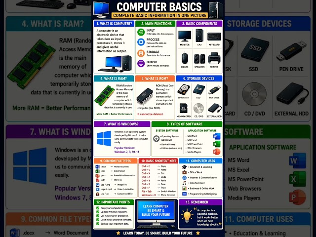 Computer Basics: From Beginner to Advance #Mr computer #computerbasics #computer