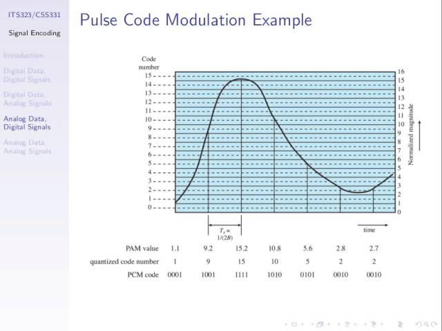 Pulse Code Modulation (ITS323, L11, Y15)