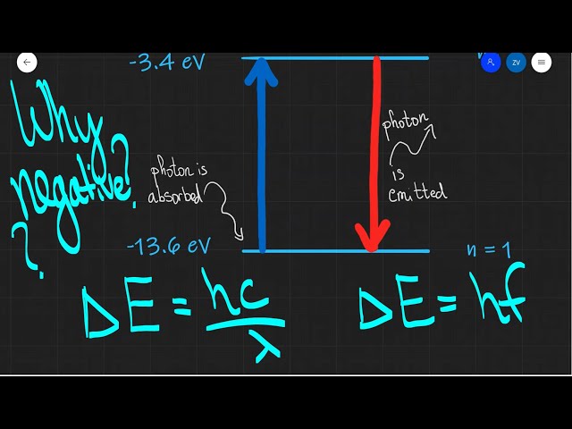 A Level Physics: Energy levels in atoms