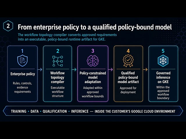 Golem Technologies GKE Architecture | Governance Infrastructure for Bounded Agentic AI