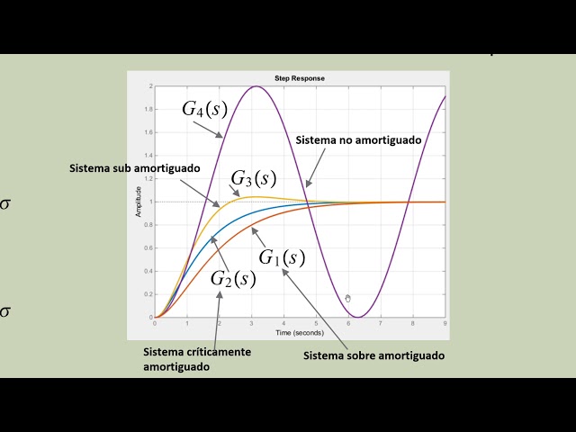 Respuesta en el tiempo de los sistemas de segundo orden