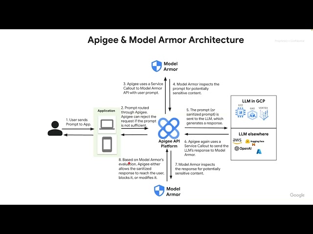How to: Protect Your LLM APIs with Apigee & Model Armor