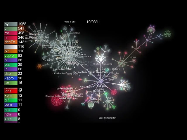 The Python Project visualized with Gource