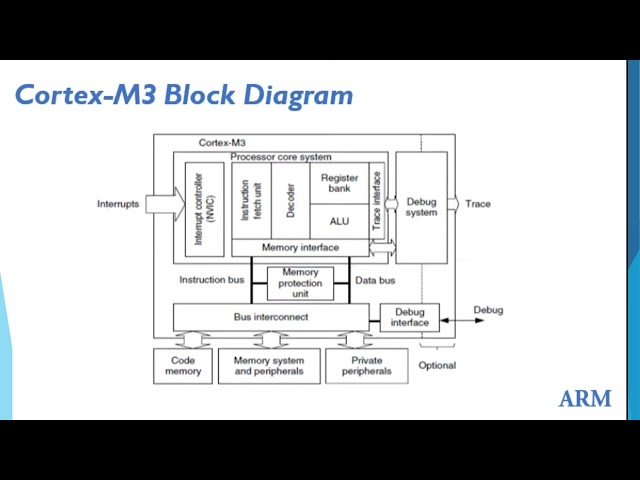 Arm Cortex M3 microprocessor#Embedded systems #vtu