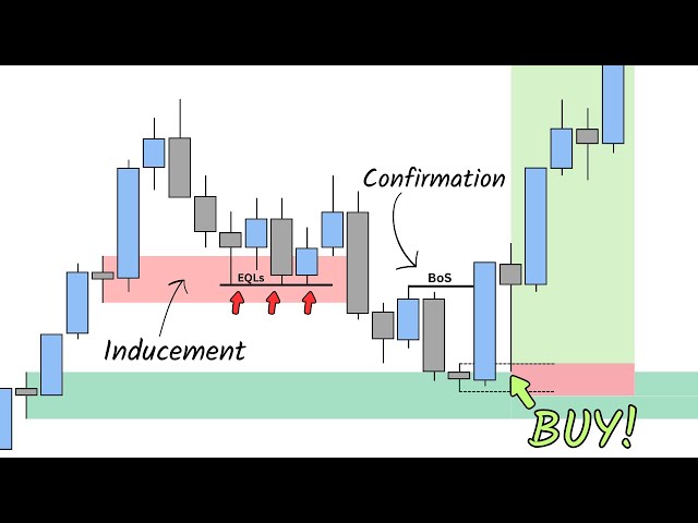 Master Liquidity Sweeps & Inducements (in 25 minutes)