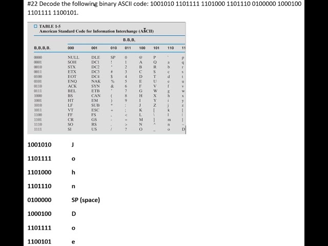 Decode the following binary ASCII code: 1001010 1101111 1101000 11... | Introduction to Logic Design