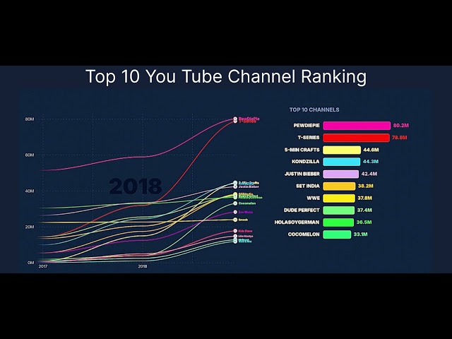 How MrBeast Broke YouTube: 10 Years of Subscriber History Visualized