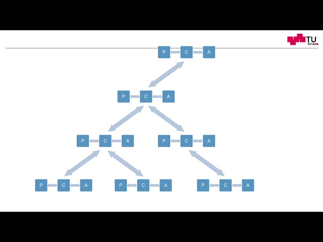 The Presentation-Abstraction-Control (PAC) Design Pattern