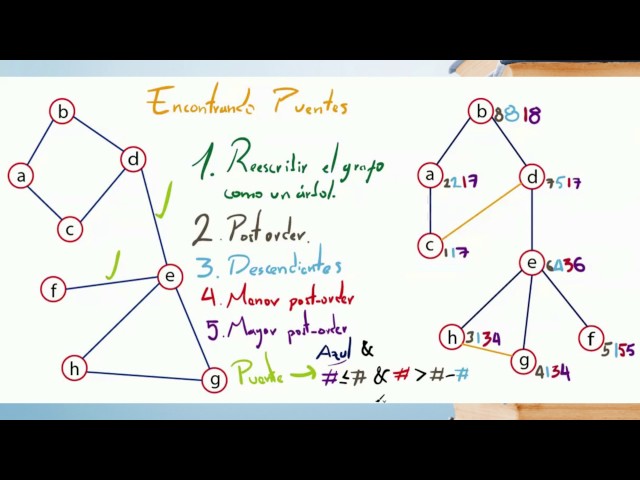 Puentes de un Grafo: Algoritmo de Tarjan