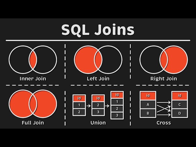 6 SQL Joins you MUST know! (Animated + Practice)