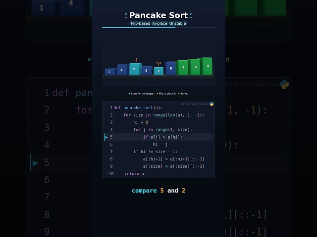 Pancake Sort 🥞 | The Sorting Algorithm That Only Flips