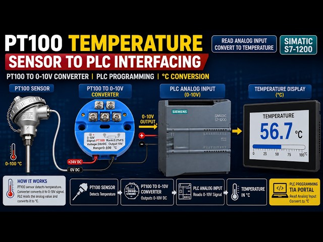 PT100 sensor interfacing with S71200 PLC