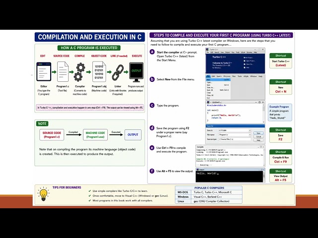 Step-by-step Compilation & Execution Process of a C Program with Different Compilers