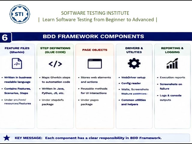 BDD Framework Explained | Behavior Driven Development, Gherkin, Architecture & Real-Time Example